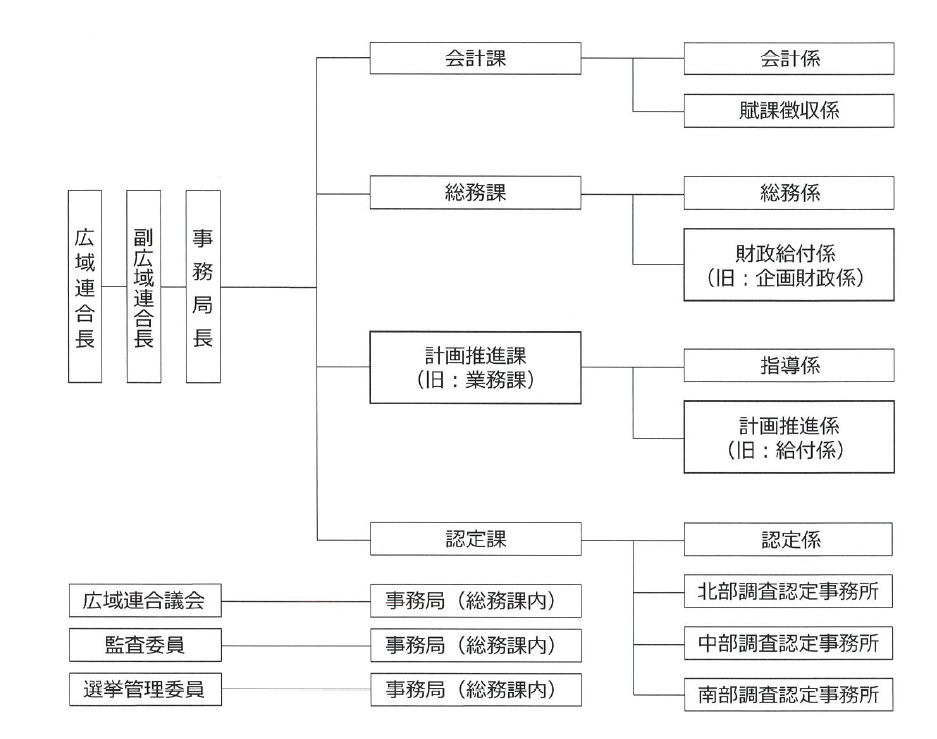 ２０２４年度組織図