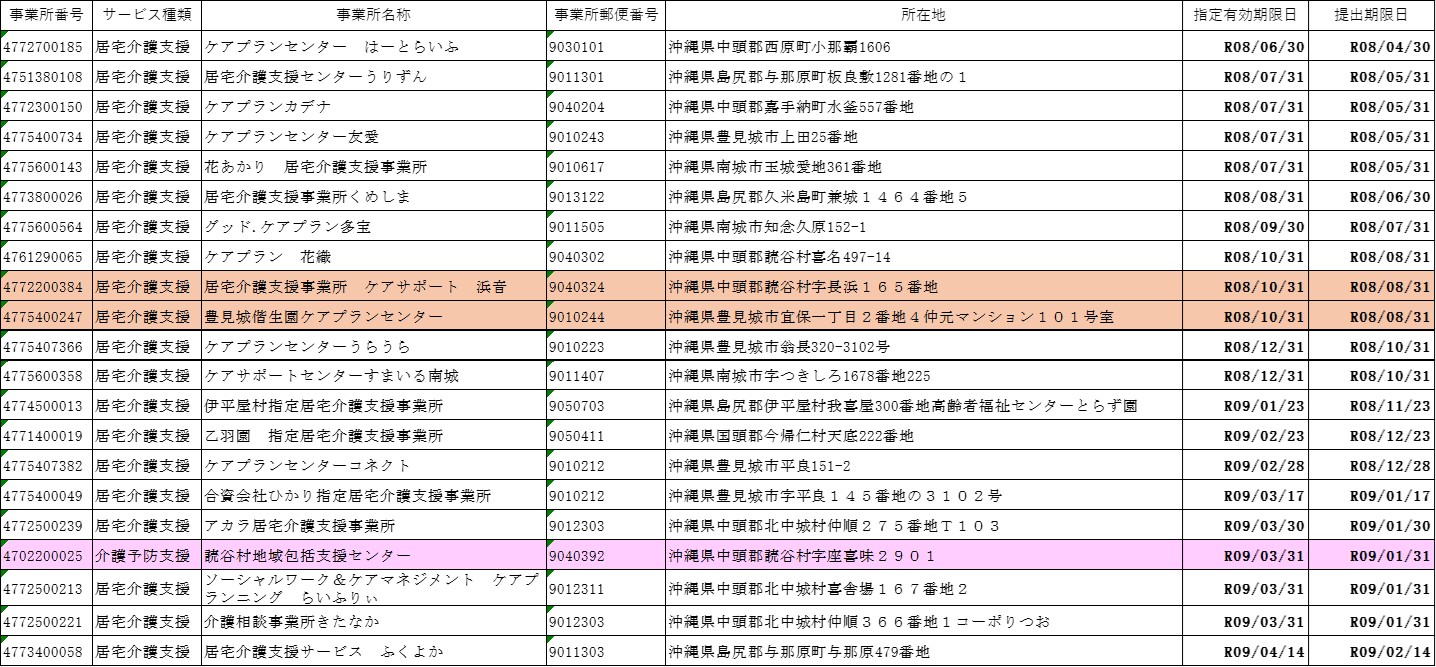 R8　指定更新一覧表（居宅介護支援・介護予防支援）