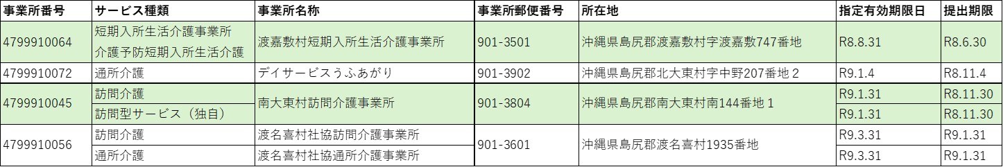 R8　指定更新一覧表（離島等相当サービス）
