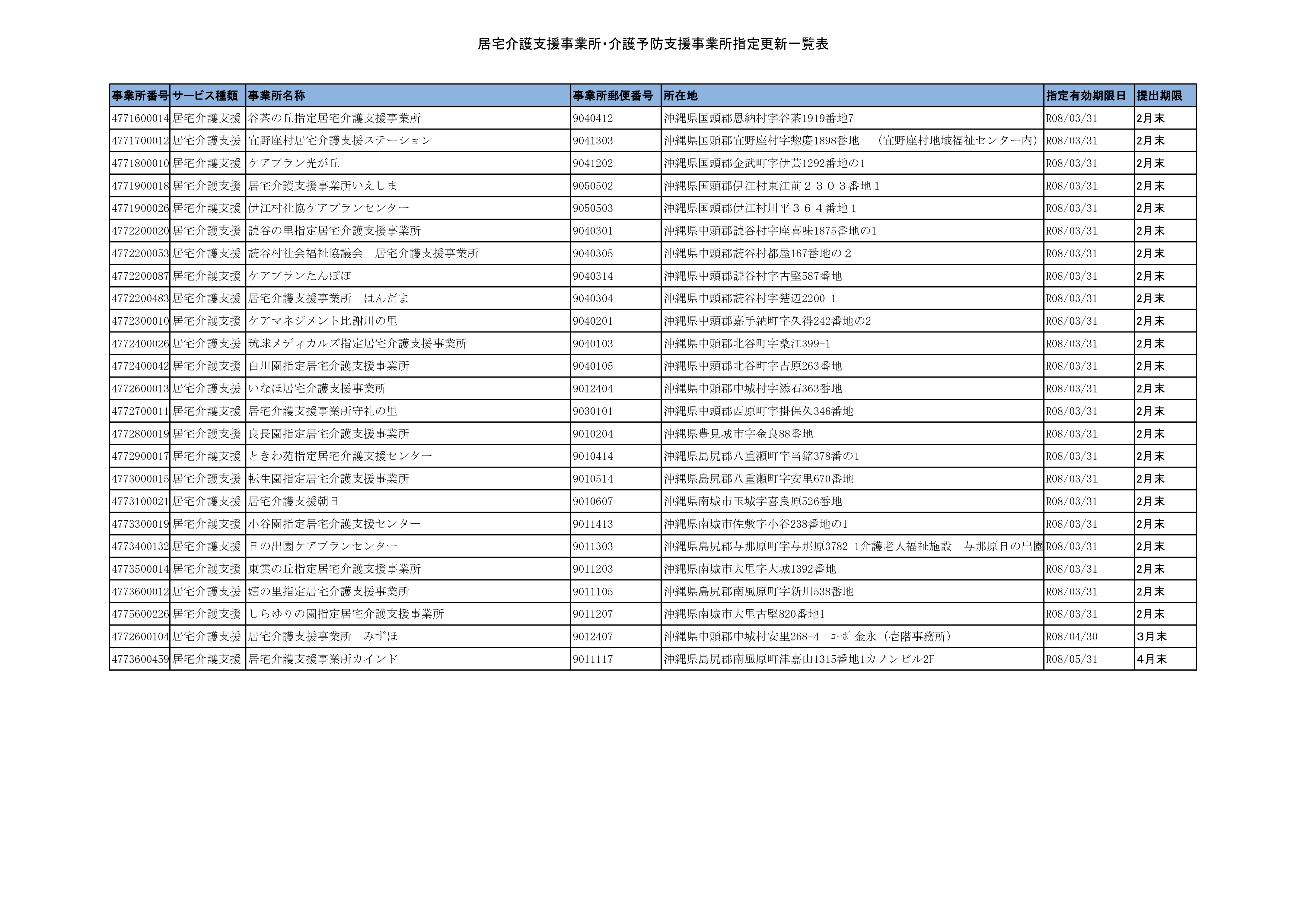 令和７年度 指定更新対象事業所一覧表 居宅介護支援・介護予防支援その2