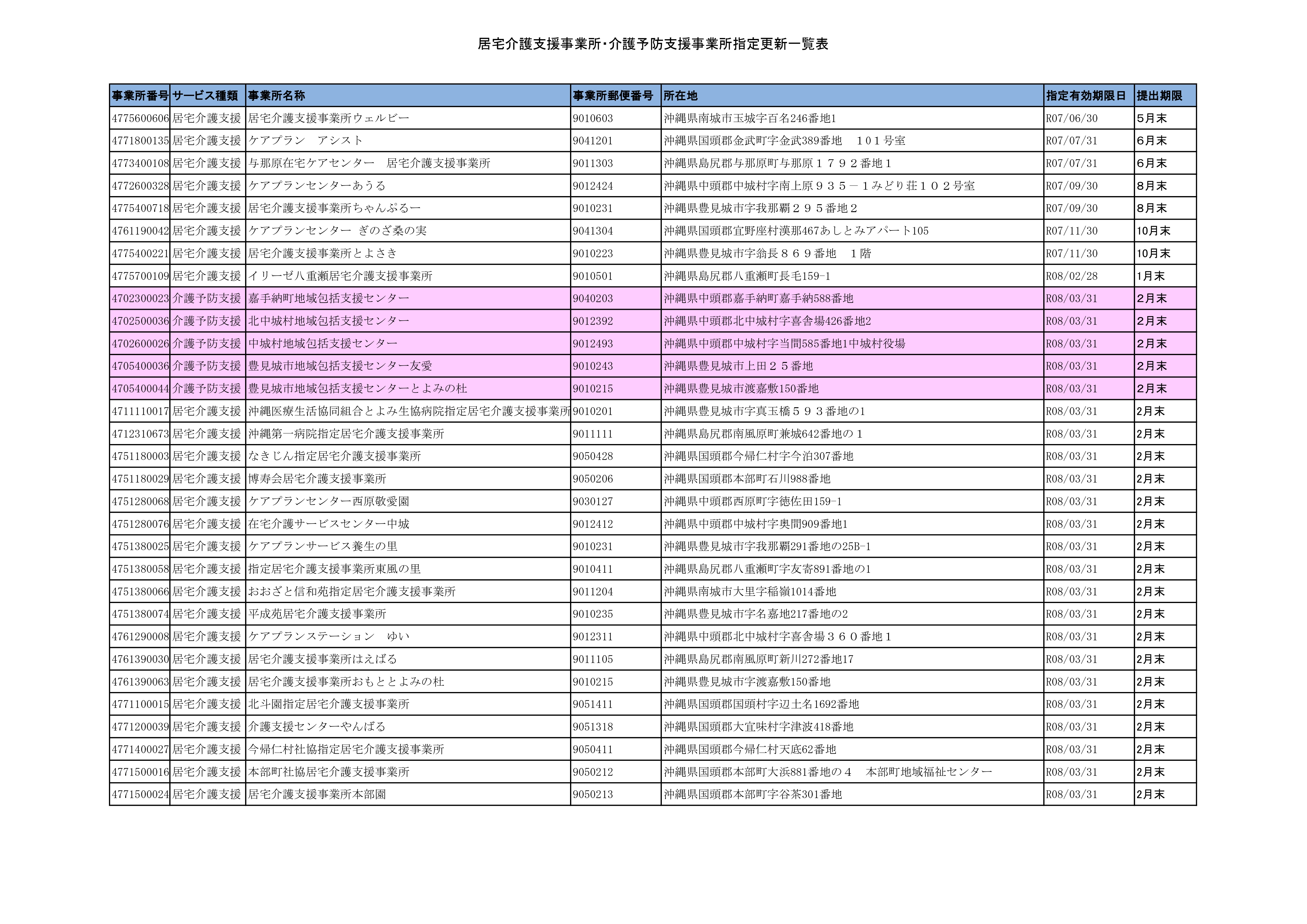 令和７年度 指定更新対象事業所一覧表 居宅介護支援・介護予防支援その1